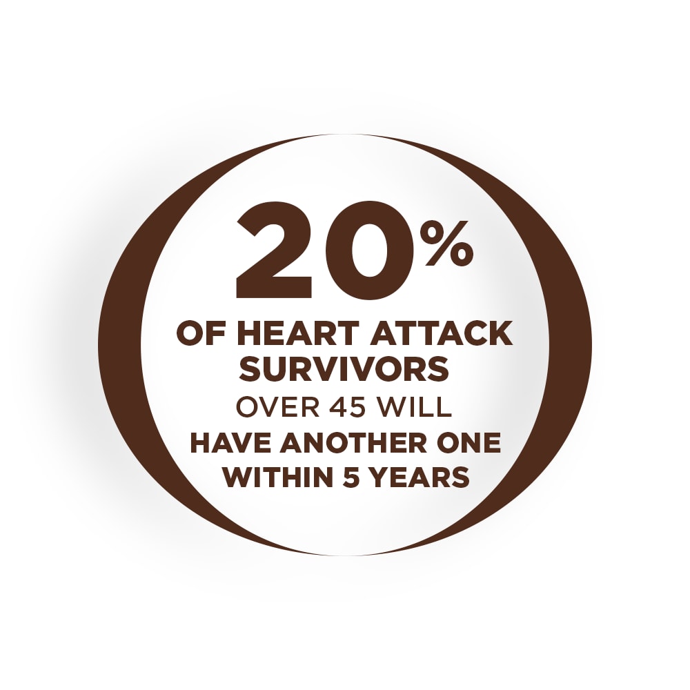 brown and white circular icon stating 20% of heart attack survivors over 45 will have another one within 5 years