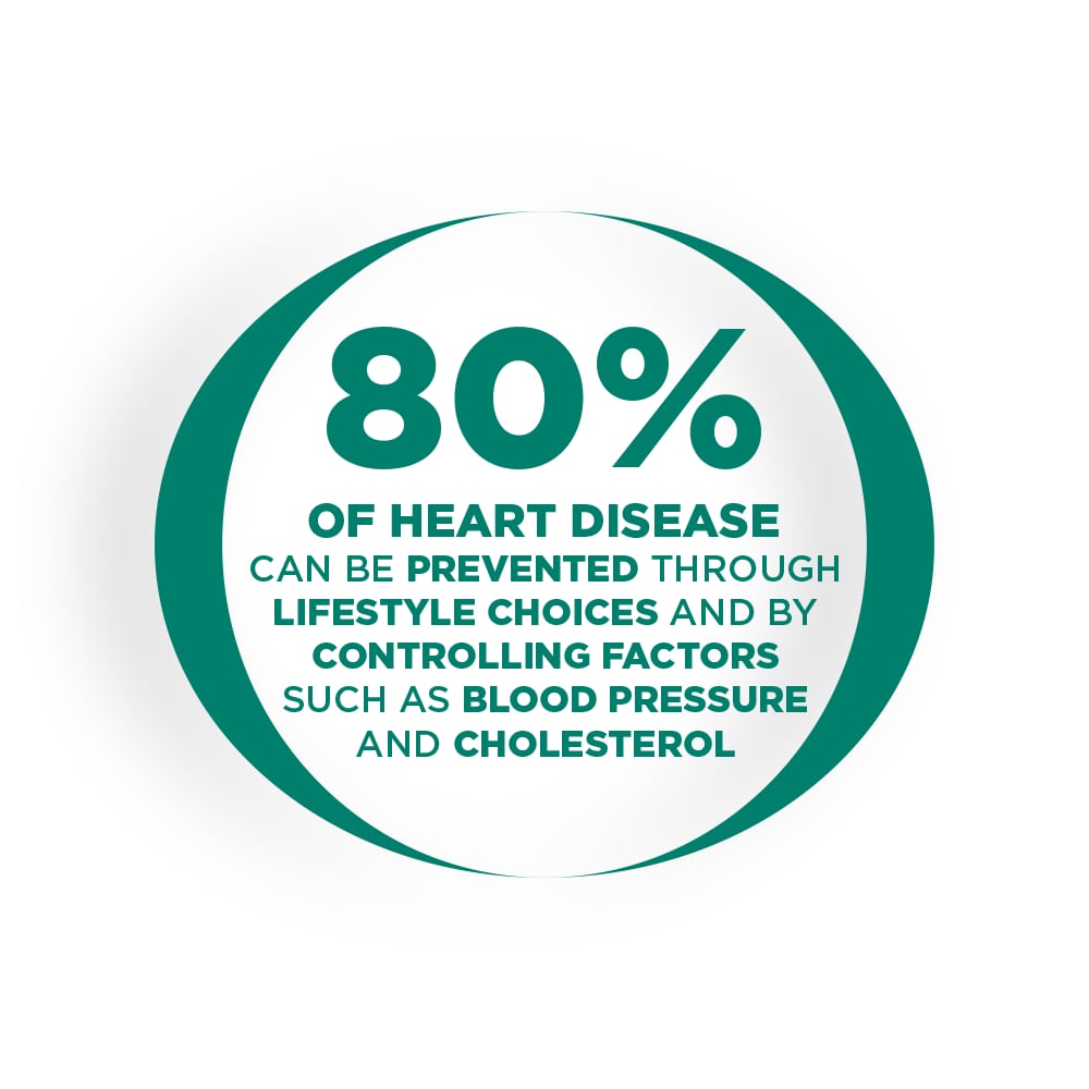 green and white circular icon stating 80% of major risk factors for heart disease can be managed through lifestyle choices and controlling certain factors